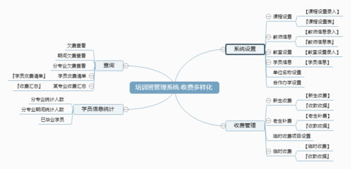 培训班管理系统 收费多样化的解决方案
