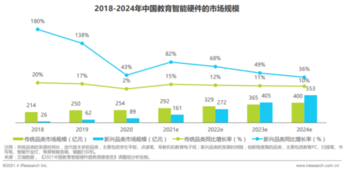 巨头纷纷入场,智慧教育硬件市场吸引力有多大